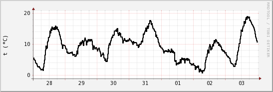 wykres przebiegu zmian windchill temp.