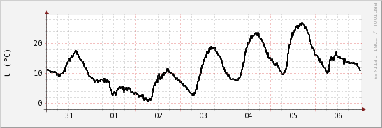 wykres przebiegu zmian windchill temp.