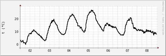 wykres przebiegu zmian windchill temp.