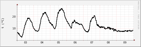 wykres przebiegu zmian windchill temp.