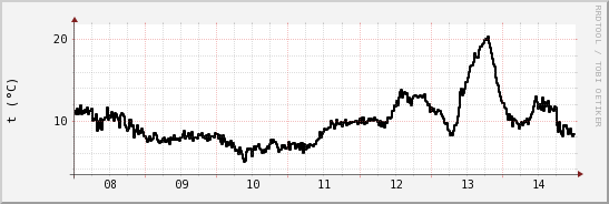 wykres przebiegu zmian windchill temp.