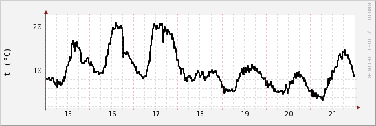 wykres przebiegu zmian windchill temp.