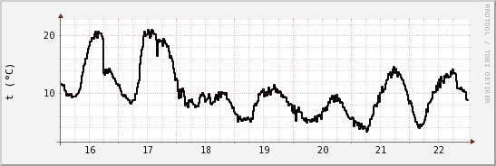 wykres przebiegu zmian windchill temp.