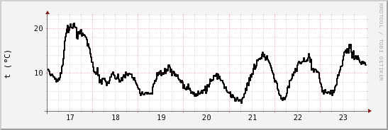 wykres przebiegu zmian windchill temp.