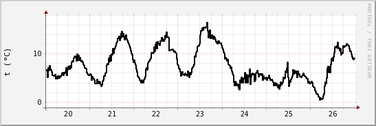 wykres przebiegu zmian windchill temp.