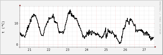 wykres przebiegu zmian windchill temp.