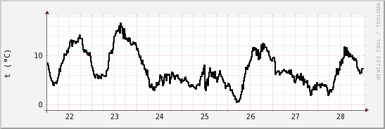 wykres przebiegu zmian windchill temp.