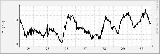 wykres przebiegu zmian windchill temp.