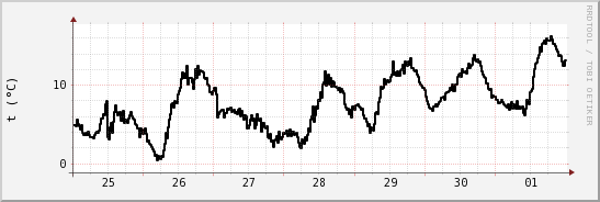 wykres przebiegu zmian windchill temp.