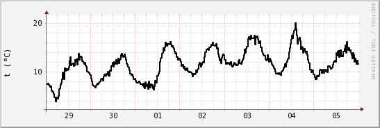 wykres przebiegu zmian windchill temp.