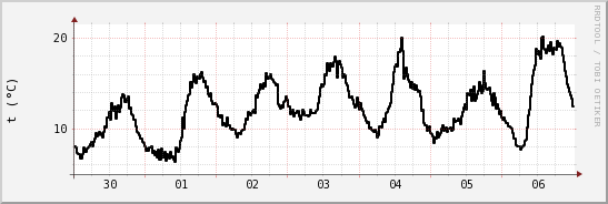 wykres przebiegu zmian windchill temp.