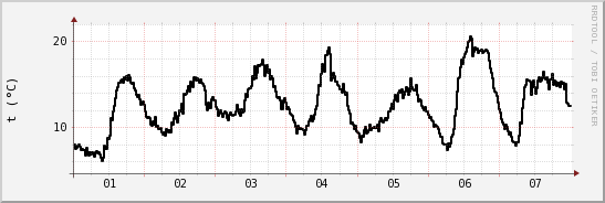 wykres przebiegu zmian windchill temp.