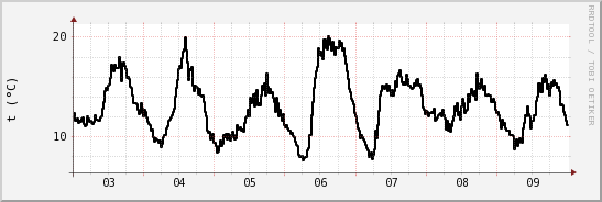 wykres przebiegu zmian windchill temp.