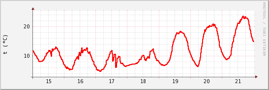 wykres przebiegu zmian temp powietrza