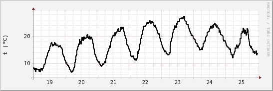 wykres przebiegu zmian windchill temp.