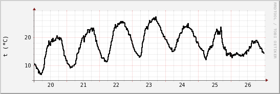 wykres przebiegu zmian windchill temp.