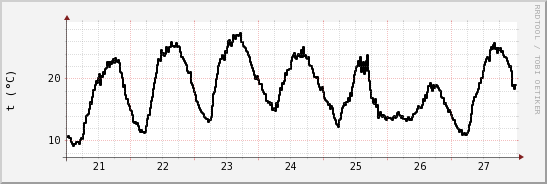 wykres przebiegu zmian windchill temp.