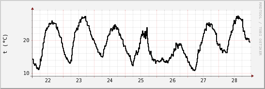 wykres przebiegu zmian windchill temp.