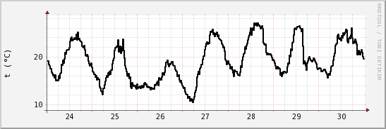 wykres przebiegu zmian windchill temp.