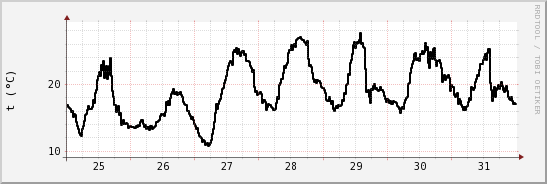 wykres przebiegu zmian windchill temp.