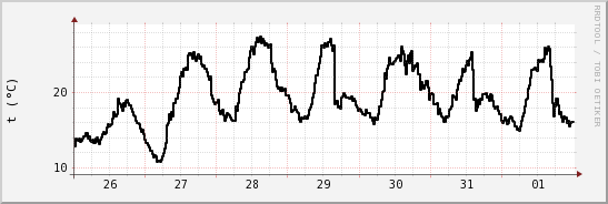 wykres przebiegu zmian windchill temp.