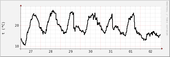 wykres przebiegu zmian windchill temp.