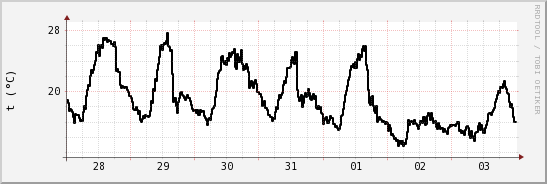 wykres przebiegu zmian windchill temp.