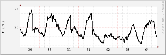 wykres przebiegu zmian windchill temp.