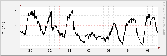 wykres przebiegu zmian windchill temp.