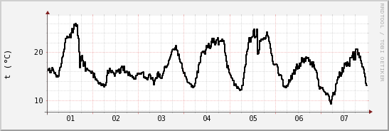 wykres przebiegu zmian windchill temp.