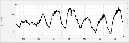 wykres przebiegu zmian windchill temp.