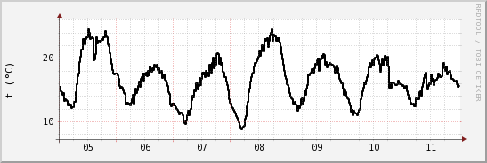 wykres przebiegu zmian windchill temp.