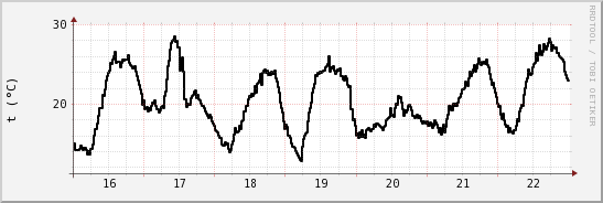 wykres przebiegu zmian windchill temp.