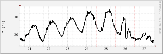 wykres przebiegu zmian windchill temp.