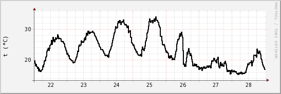 wykres przebiegu zmian windchill temp.