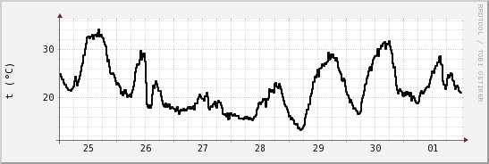 wykres przebiegu zmian windchill temp.