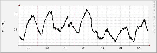 wykres przebiegu zmian windchill temp.