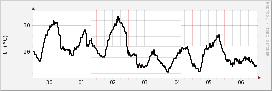 wykres przebiegu zmian windchill temp.