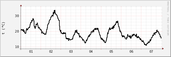 wykres przebiegu zmian windchill temp.