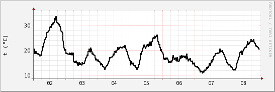 wykres przebiegu zmian windchill temp.