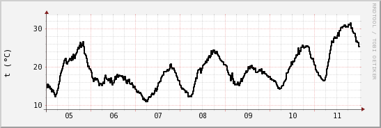 wykres przebiegu zmian windchill temp.