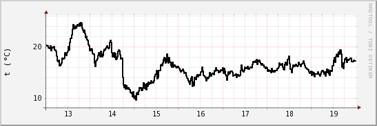 wykres przebiegu zmian windchill temp.