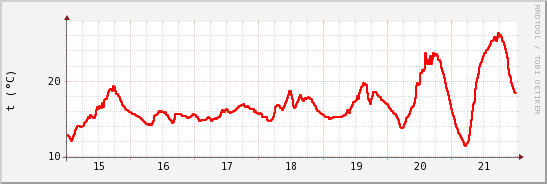 wykres przebiegu zmian temp powietrza