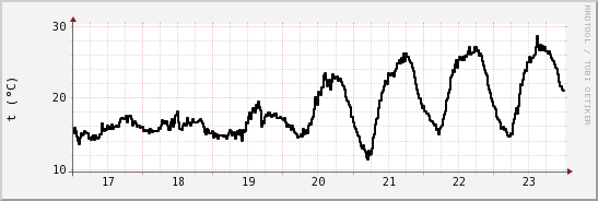 wykres przebiegu zmian windchill temp.