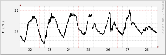 wykres przebiegu zmian windchill temp.