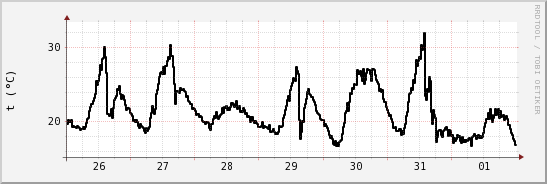 wykres przebiegu zmian windchill temp.