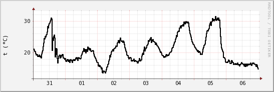 wykres przebiegu zmian windchill temp.