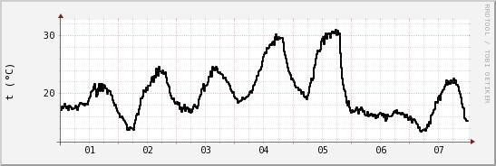 wykres przebiegu zmian windchill temp.