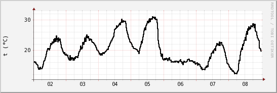 wykres przebiegu zmian windchill temp.