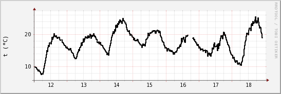 wykres przebiegu zmian windchill temp.